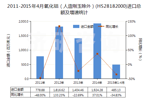 2011-2015年4月氧化鋁（人造剛玉除外）(HS28182000)進(jìn)口總額及增速統(tǒng)計